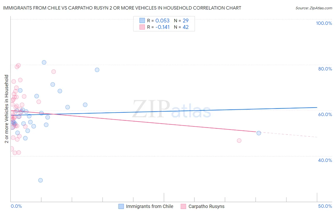 Immigrants from Chile vs Carpatho Rusyn 2 or more Vehicles in Household
