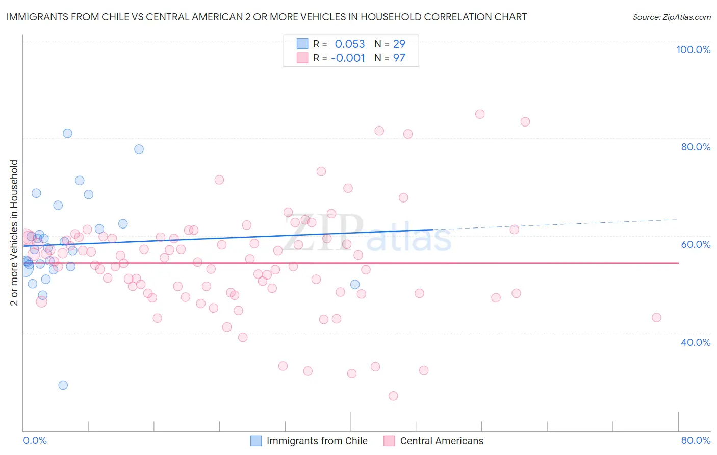 Immigrants from Chile vs Central American 2 or more Vehicles in Household