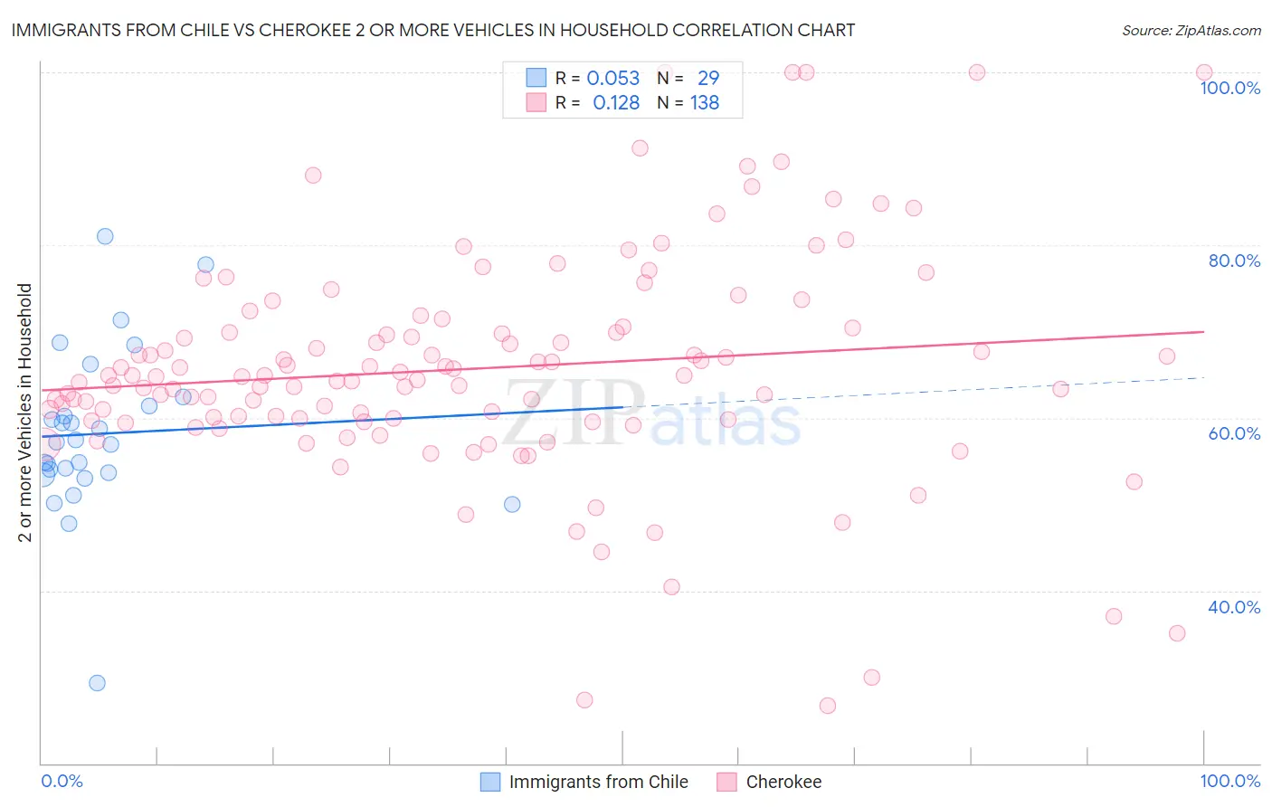 Immigrants from Chile vs Cherokee 2 or more Vehicles in Household