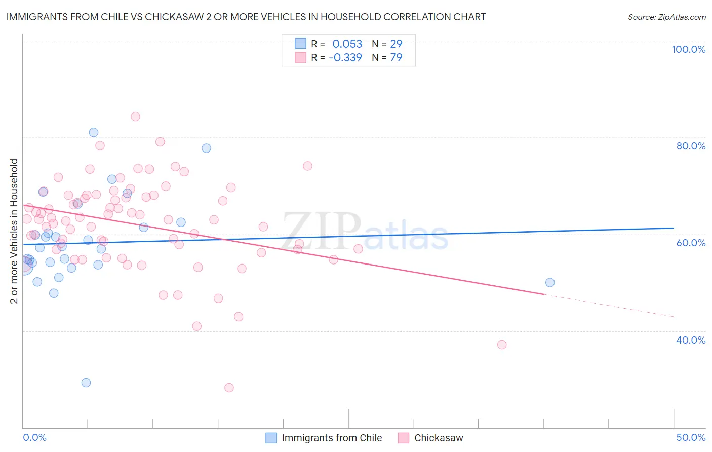 Immigrants from Chile vs Chickasaw 2 or more Vehicles in Household