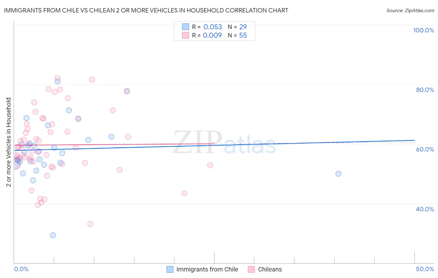 Immigrants from Chile vs Chilean 2 or more Vehicles in Household