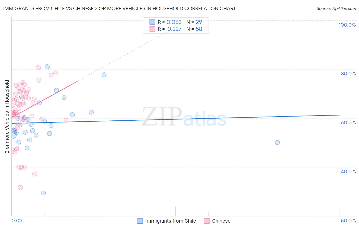 Immigrants from Chile vs Chinese 2 or more Vehicles in Household