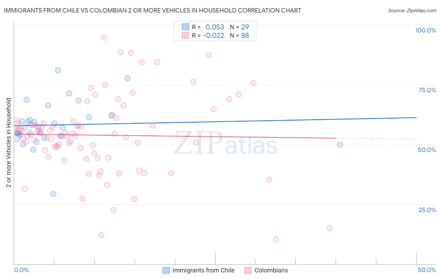 Immigrants from Chile vs Colombian 2 or more Vehicles in Household