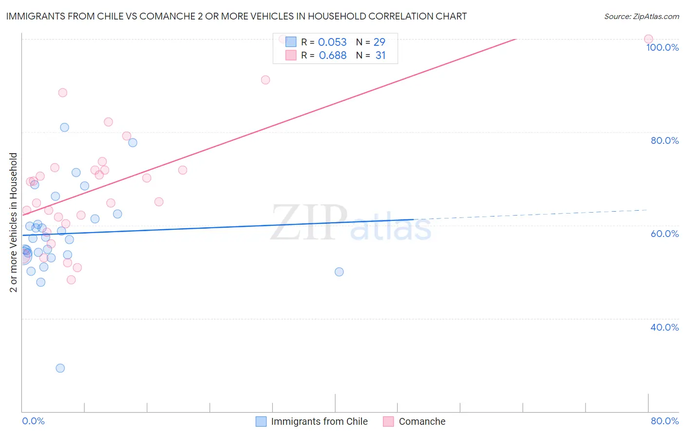 Immigrants from Chile vs Comanche 2 or more Vehicles in Household