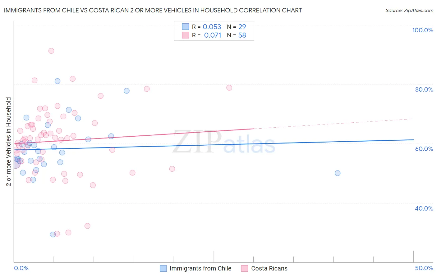 Immigrants from Chile vs Costa Rican 2 or more Vehicles in Household