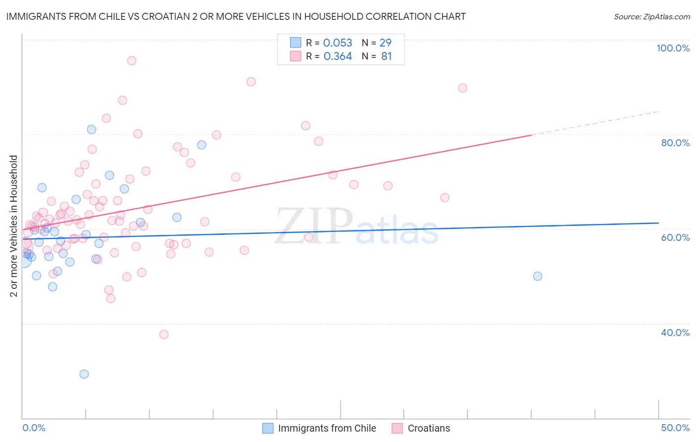 Immigrants from Chile vs Croatian 2 or more Vehicles in Household