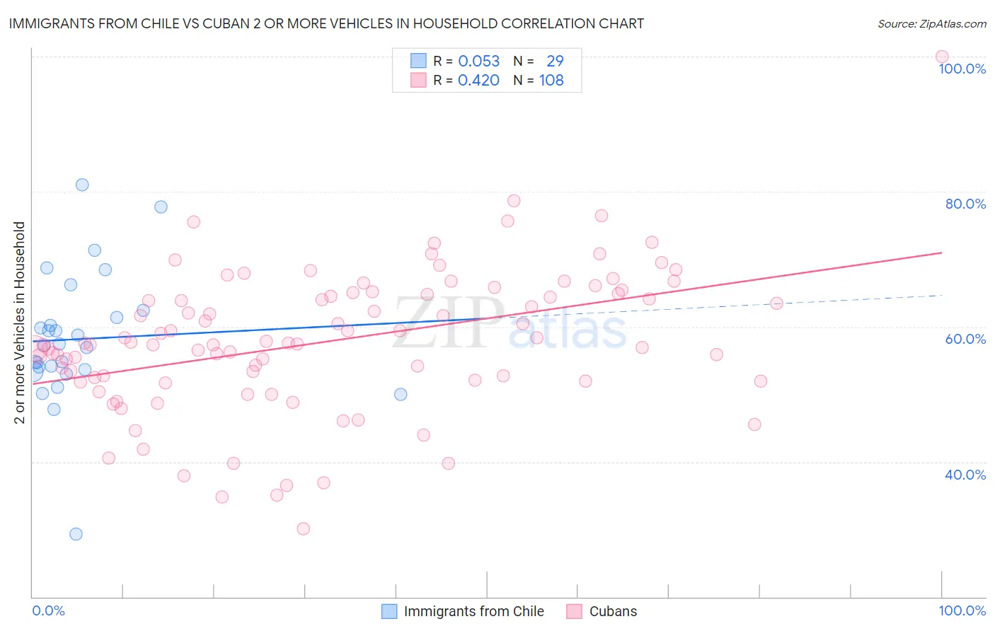 Immigrants from Chile vs Cuban 2 or more Vehicles in Household