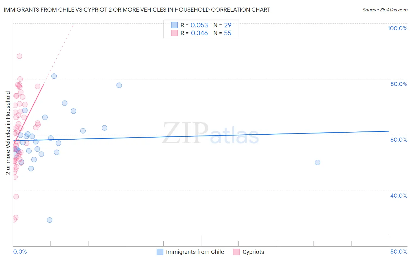 Immigrants from Chile vs Cypriot 2 or more Vehicles in Household