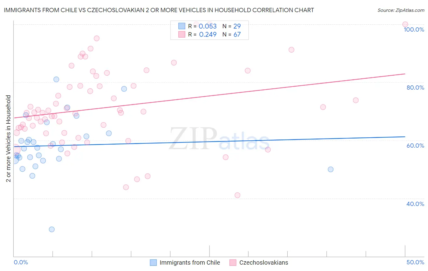 Immigrants from Chile vs Czechoslovakian 2 or more Vehicles in Household