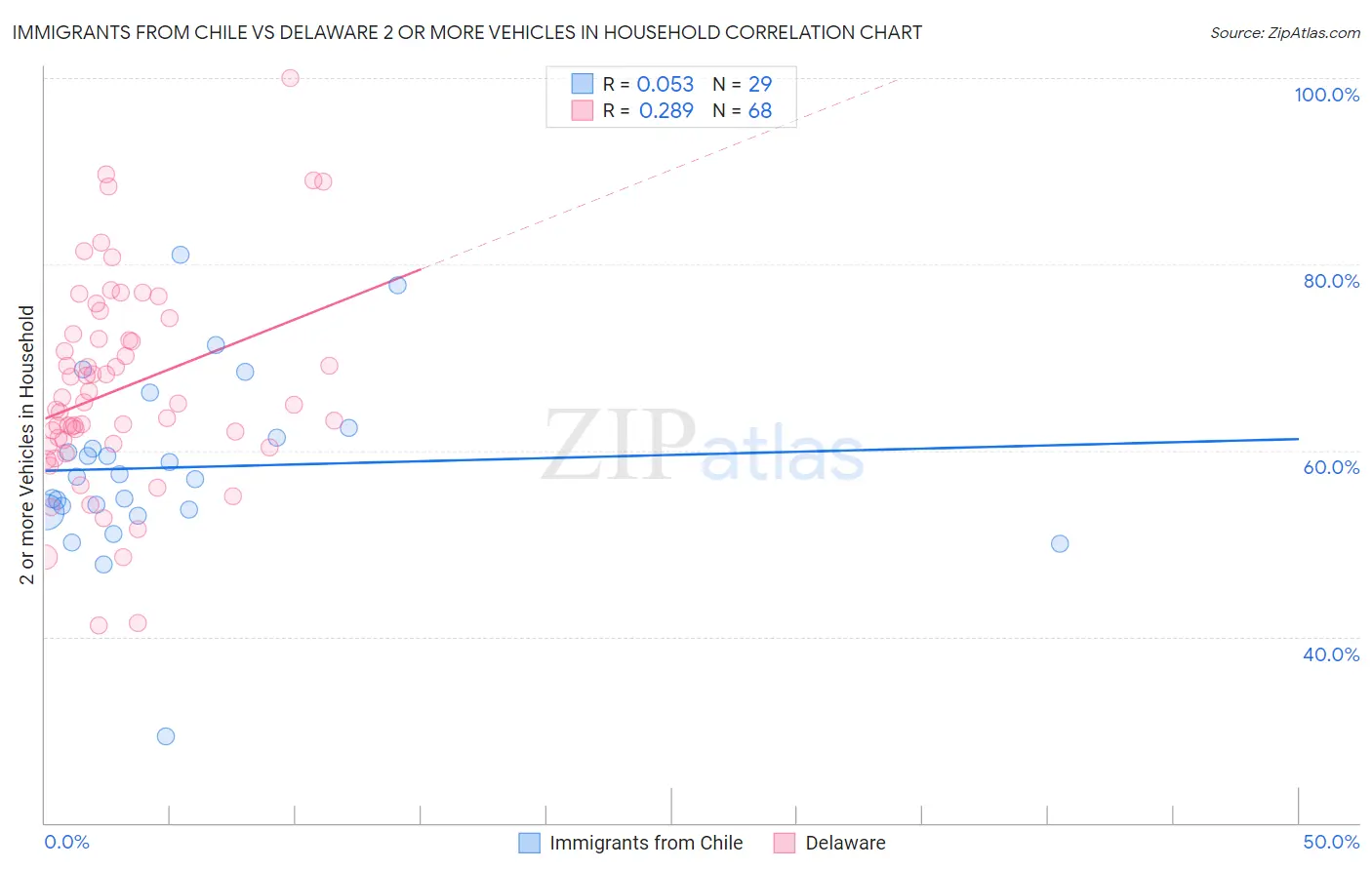 Immigrants from Chile vs Delaware 2 or more Vehicles in Household
