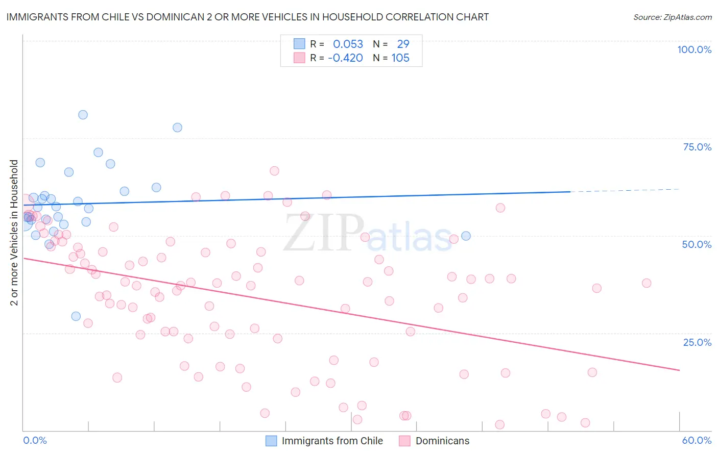 Immigrants from Chile vs Dominican 2 or more Vehicles in Household
