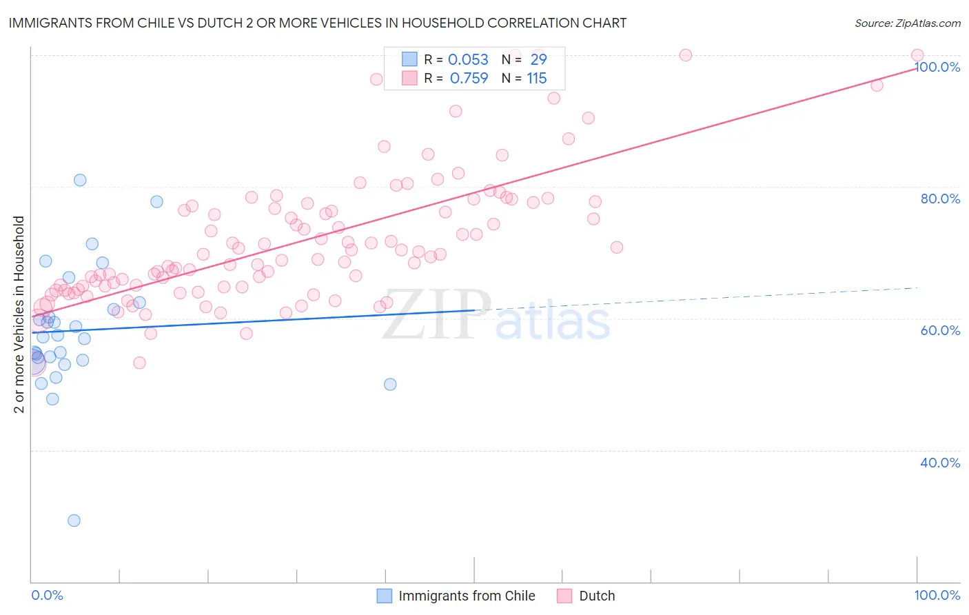 Immigrants from Chile vs Dutch 2 or more Vehicles in Household