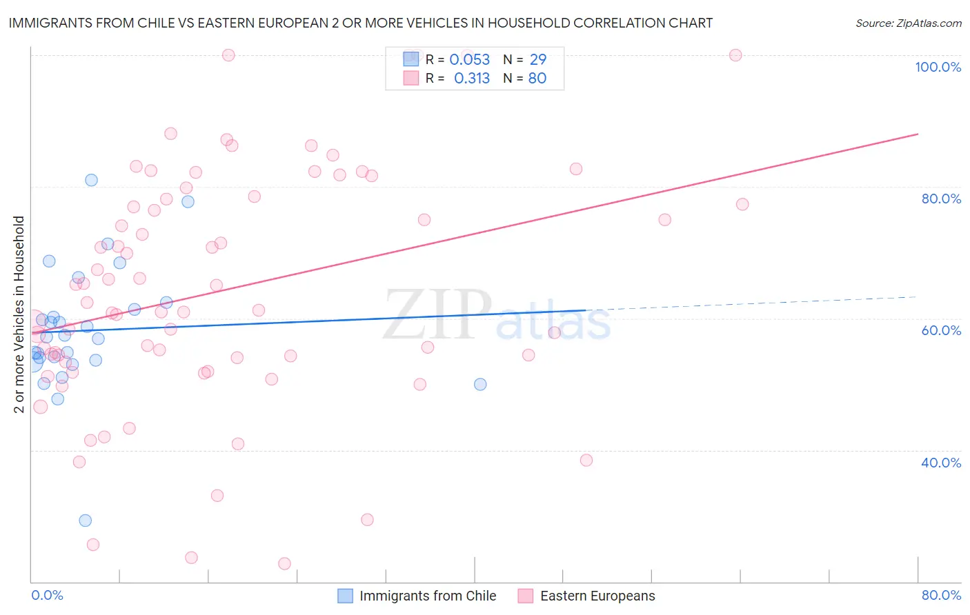 Immigrants from Chile vs Eastern European 2 or more Vehicles in Household