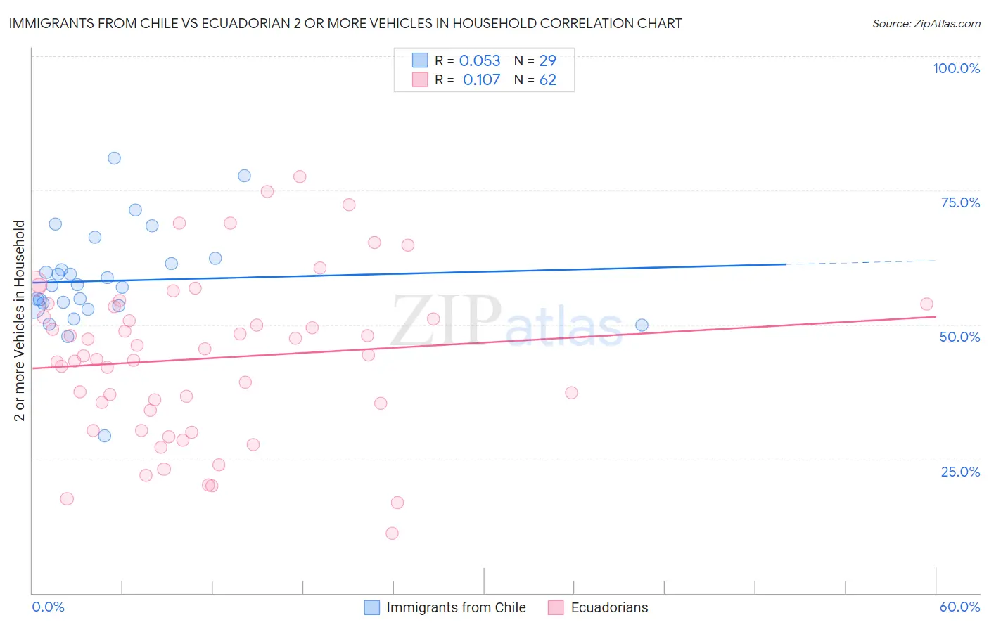 Immigrants from Chile vs Ecuadorian 2 or more Vehicles in Household