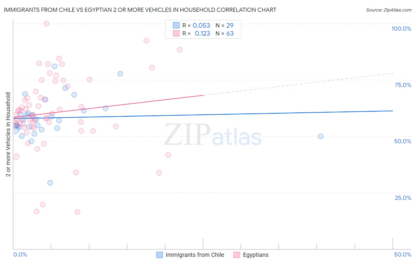 Immigrants from Chile vs Egyptian 2 or more Vehicles in Household