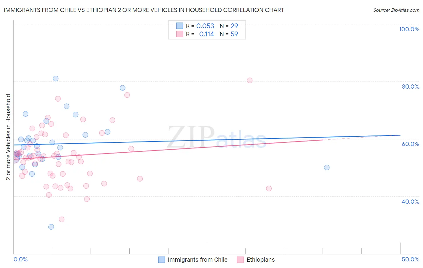 Immigrants from Chile vs Ethiopian 2 or more Vehicles in Household
