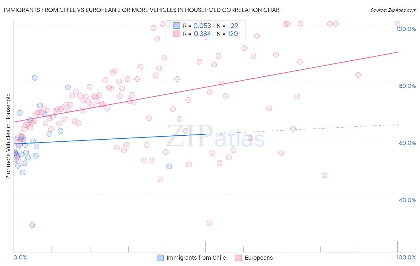 Immigrants from Chile vs European 2 or more Vehicles in Household