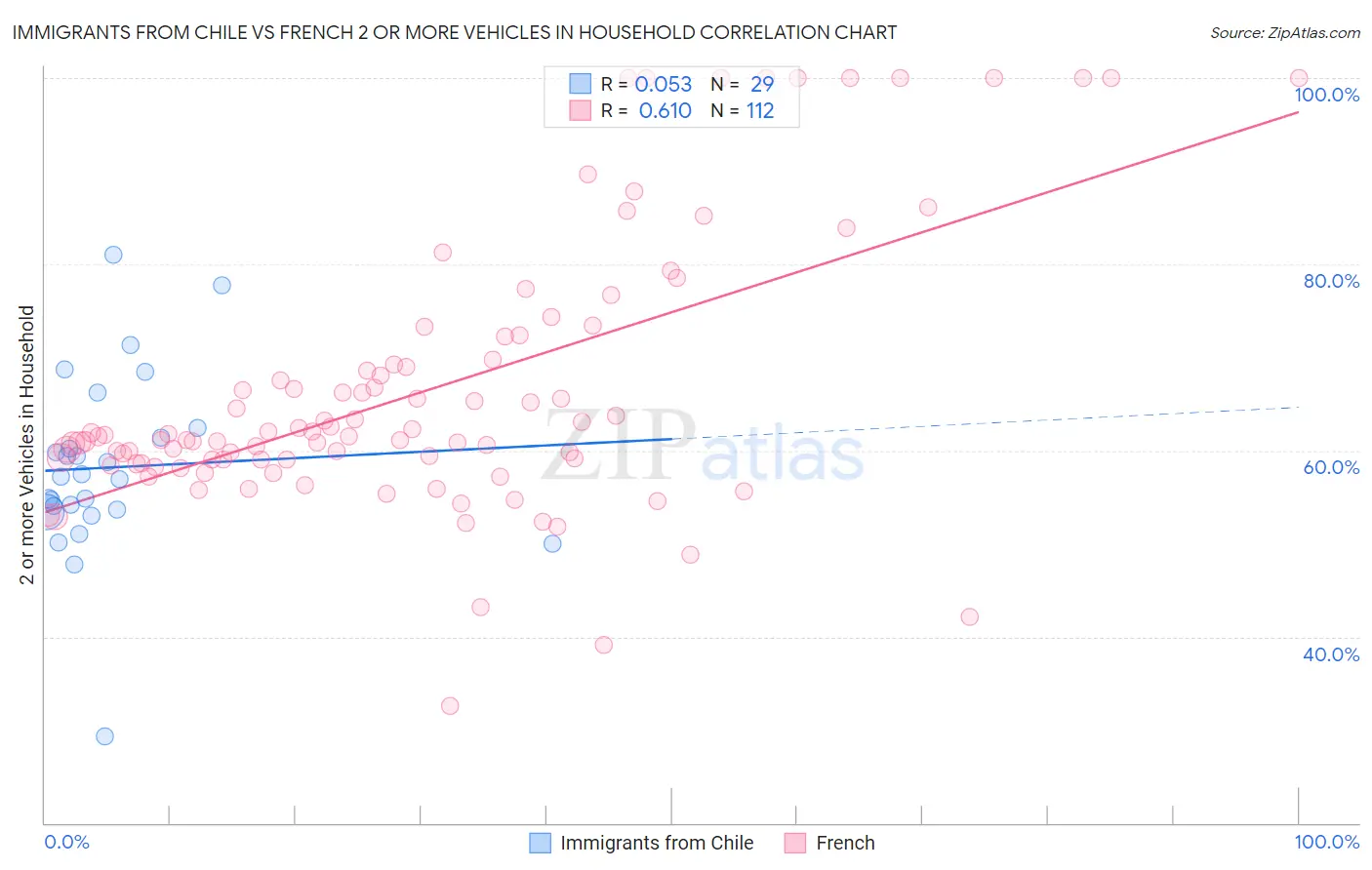 Immigrants from Chile vs French 2 or more Vehicles in Household