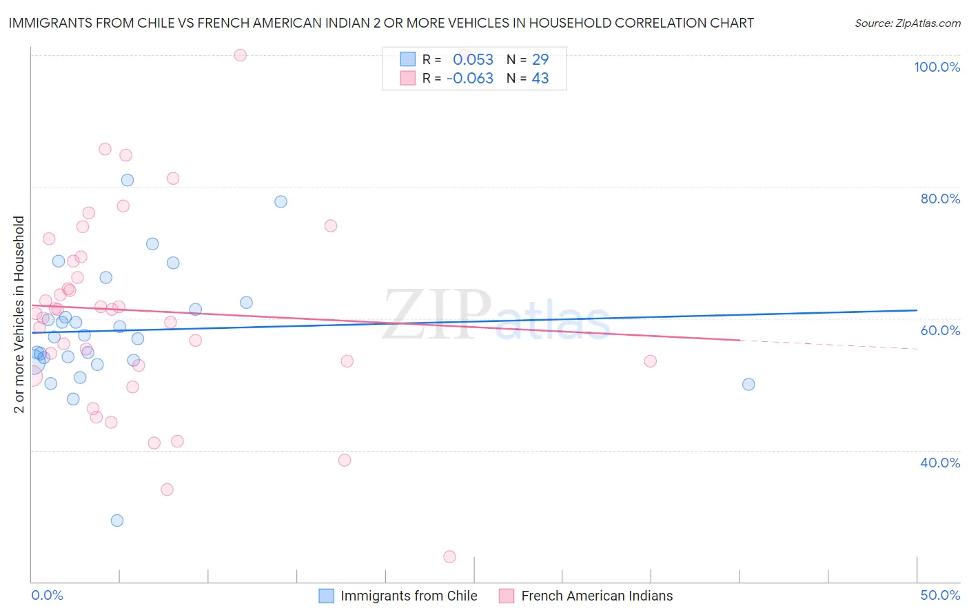 Immigrants from Chile vs French American Indian 2 or more Vehicles in Household