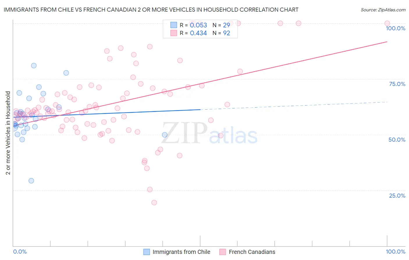 Immigrants from Chile vs French Canadian 2 or more Vehicles in Household