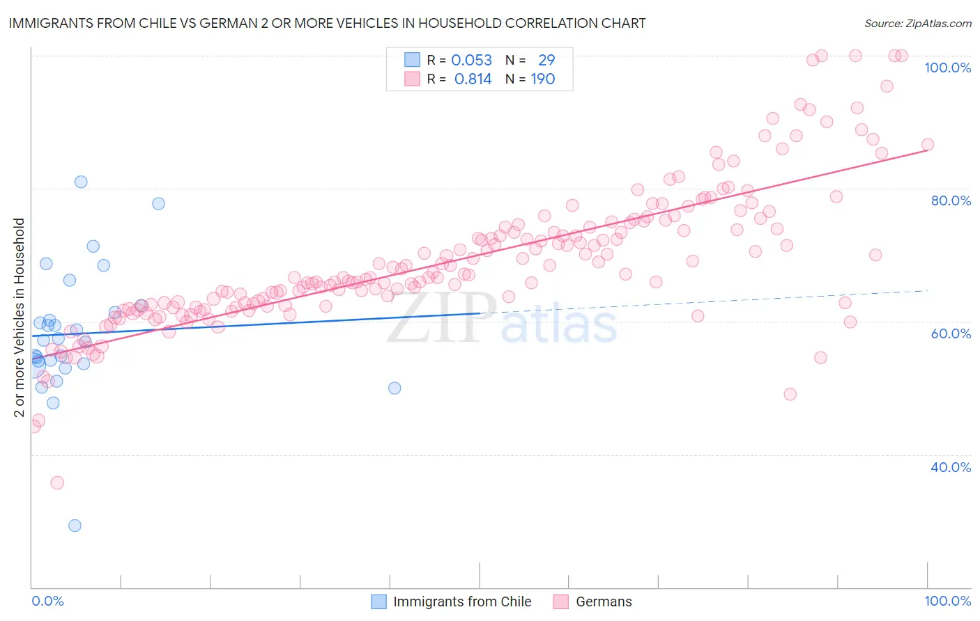 Immigrants from Chile vs German 2 or more Vehicles in Household