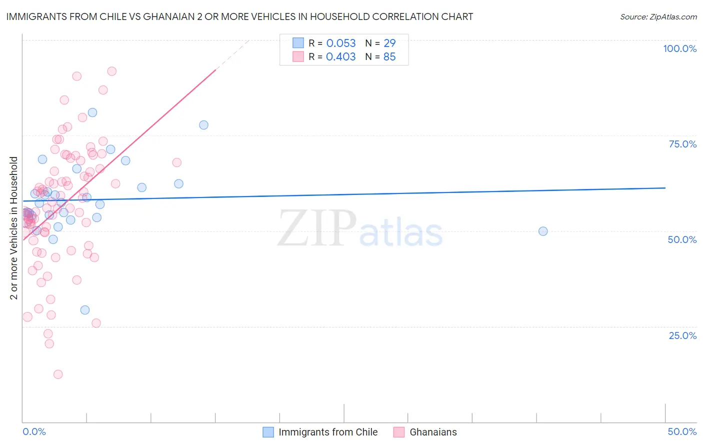 Immigrants from Chile vs Ghanaian 2 or more Vehicles in Household