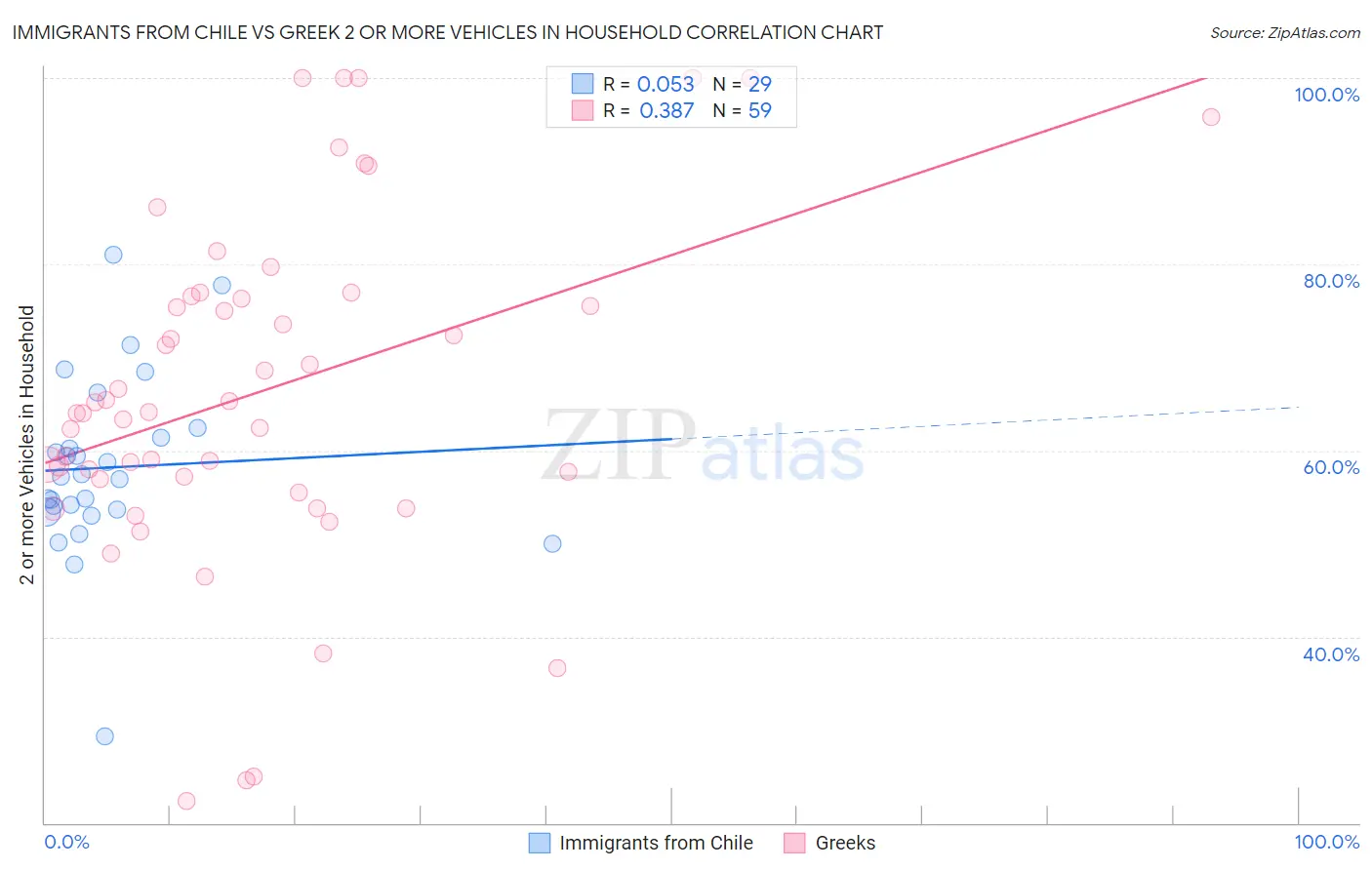 Immigrants from Chile vs Greek 2 or more Vehicles in Household
