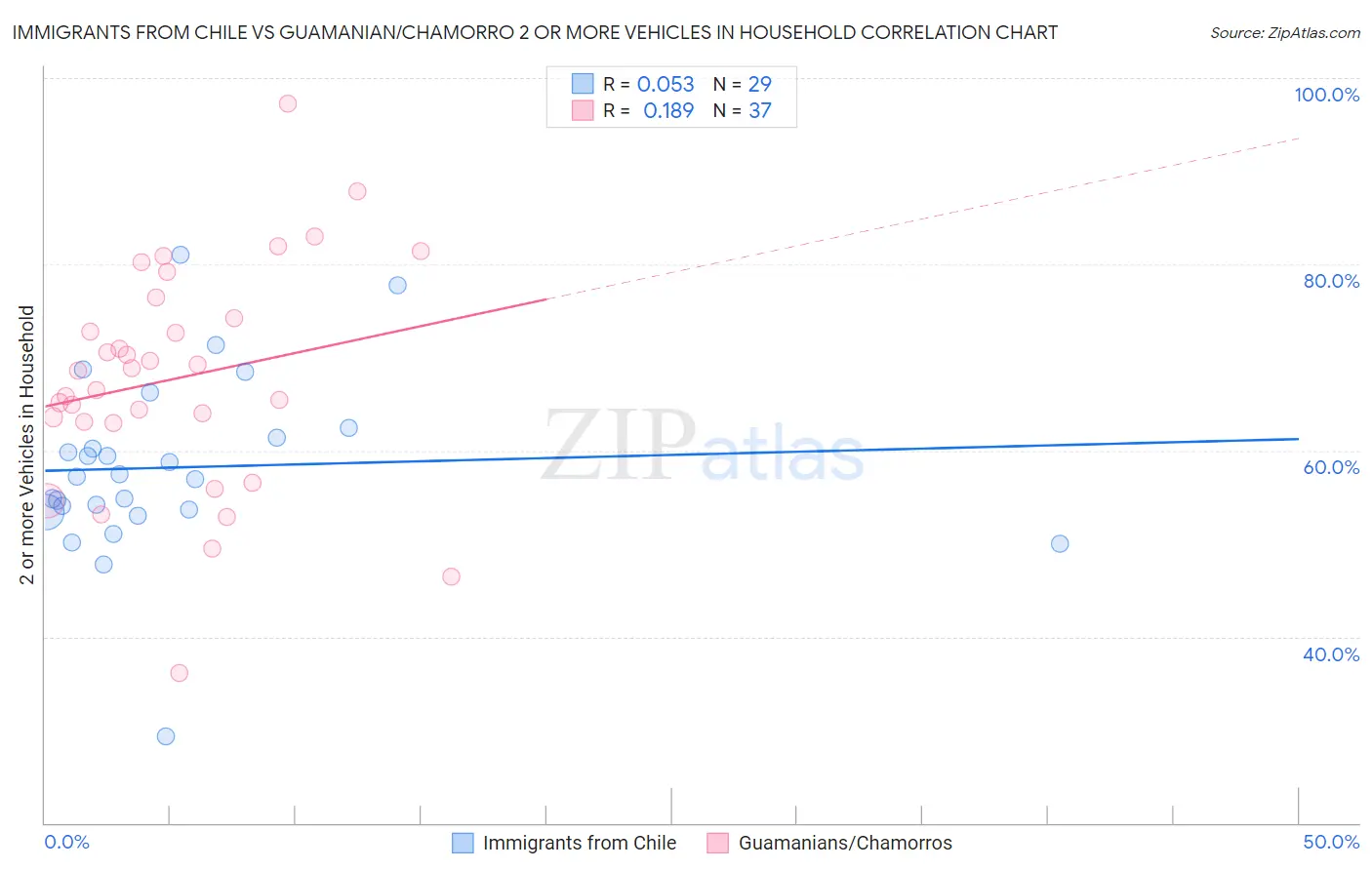 Immigrants from Chile vs Guamanian/Chamorro 2 or more Vehicles in Household