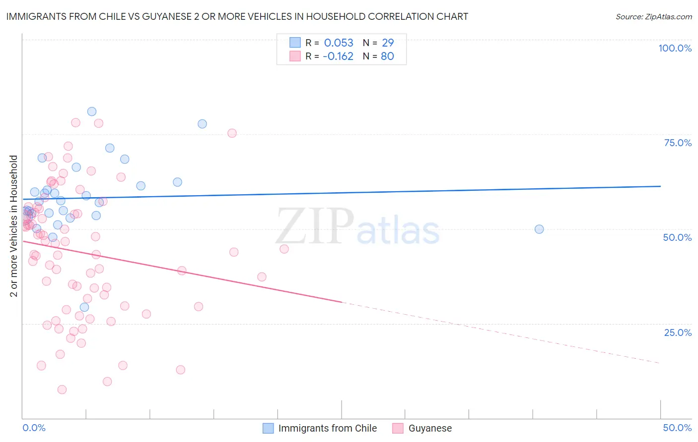 Immigrants from Chile vs Guyanese 2 or more Vehicles in Household
