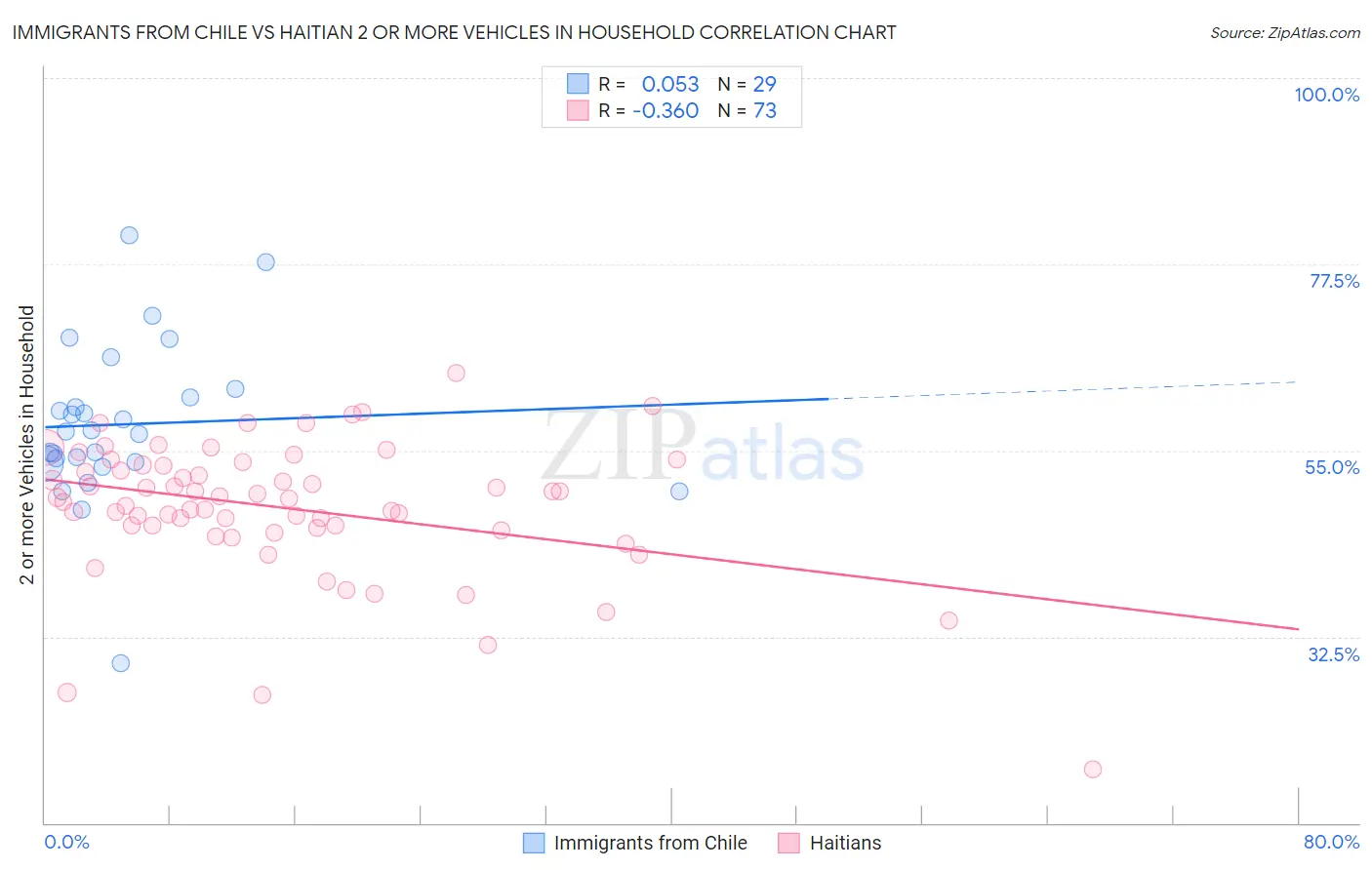 Immigrants from Chile vs Haitian 2 or more Vehicles in Household