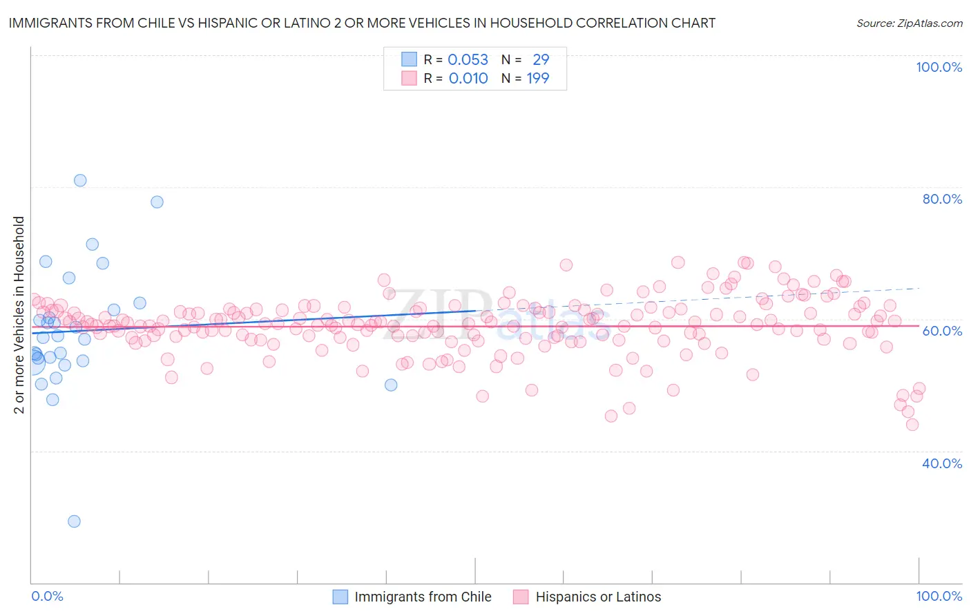 Immigrants from Chile vs Hispanic or Latino 2 or more Vehicles in Household