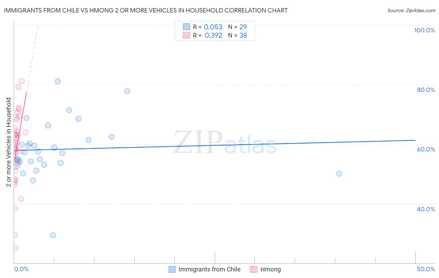 Immigrants from Chile vs Hmong 2 or more Vehicles in Household