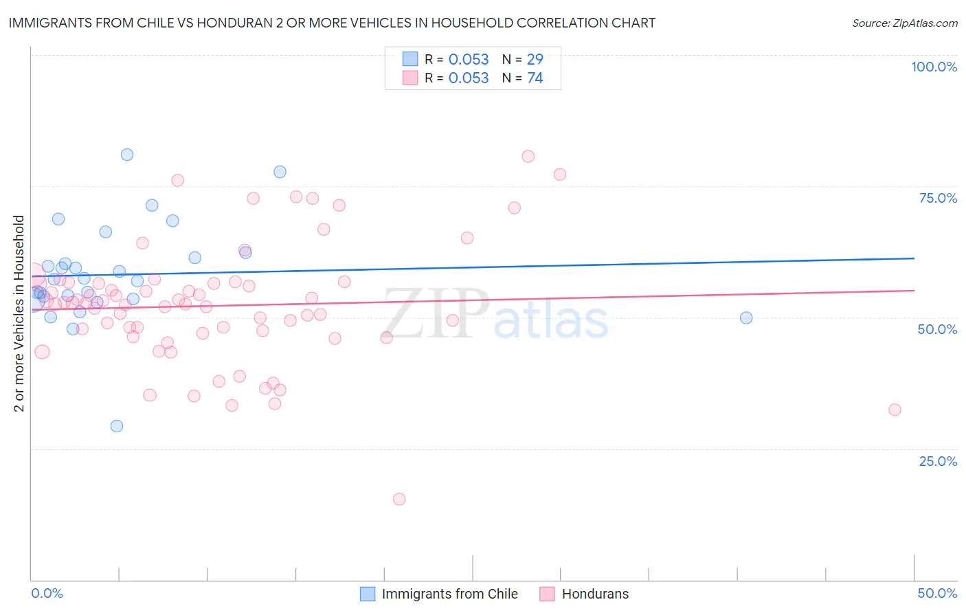 Immigrants from Chile vs Honduran 2 or more Vehicles in Household