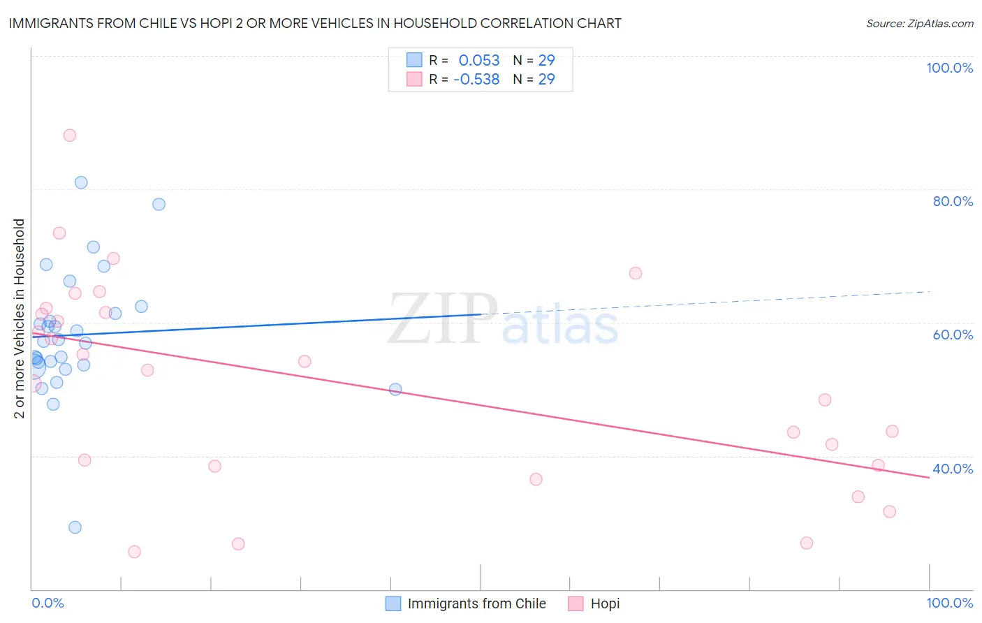 Immigrants from Chile vs Hopi 2 or more Vehicles in Household