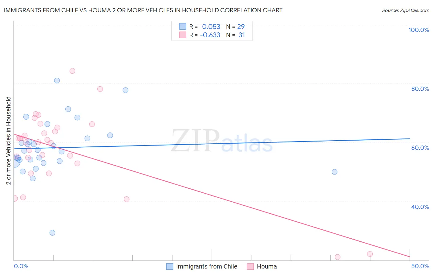 Immigrants from Chile vs Houma 2 or more Vehicles in Household