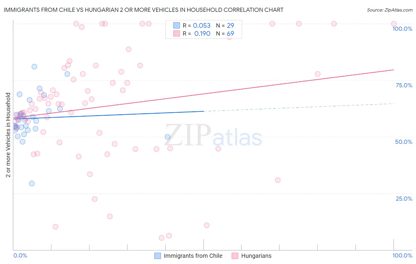 Immigrants from Chile vs Hungarian 2 or more Vehicles in Household