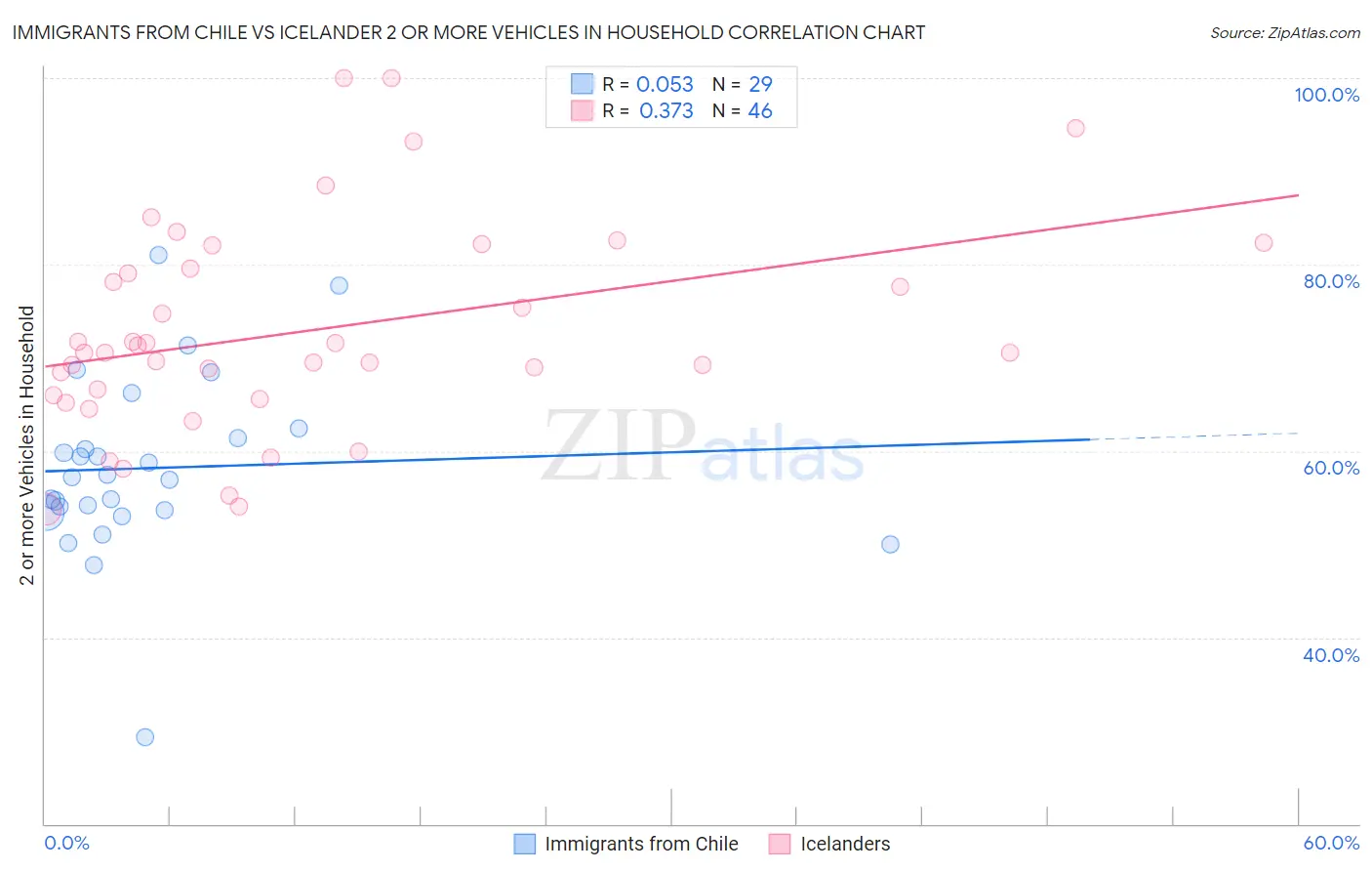 Immigrants from Chile vs Icelander 2 or more Vehicles in Household