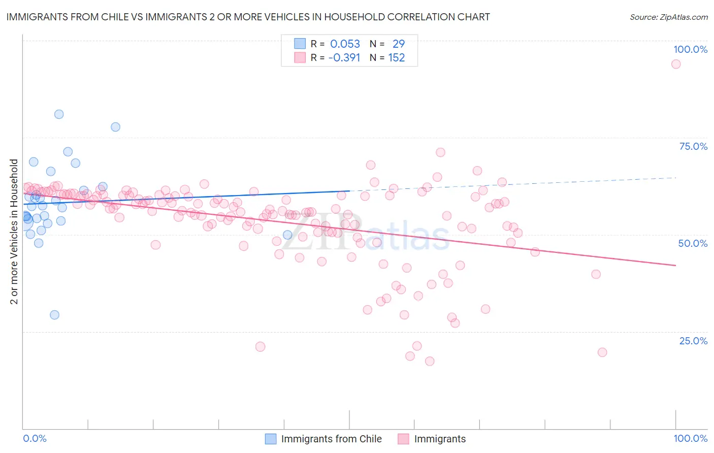 Immigrants from Chile vs Immigrants 2 or more Vehicles in Household