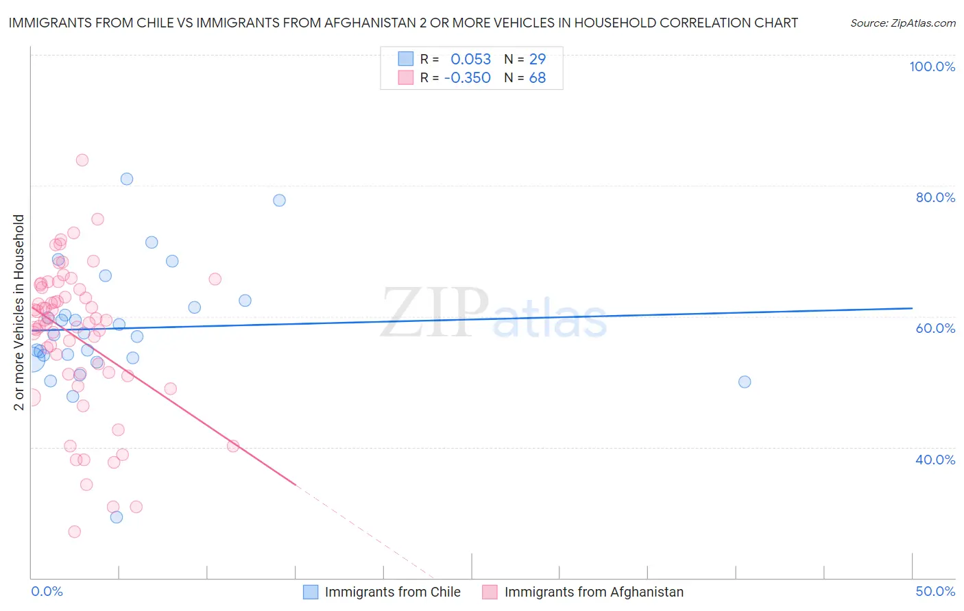 Immigrants from Chile vs Immigrants from Afghanistan 2 or more Vehicles in Household