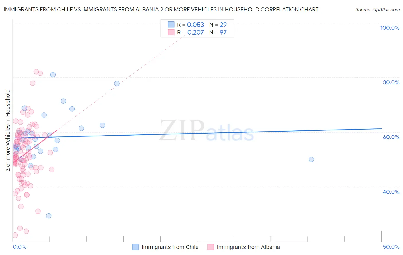 Immigrants from Chile vs Immigrants from Albania 2 or more Vehicles in Household