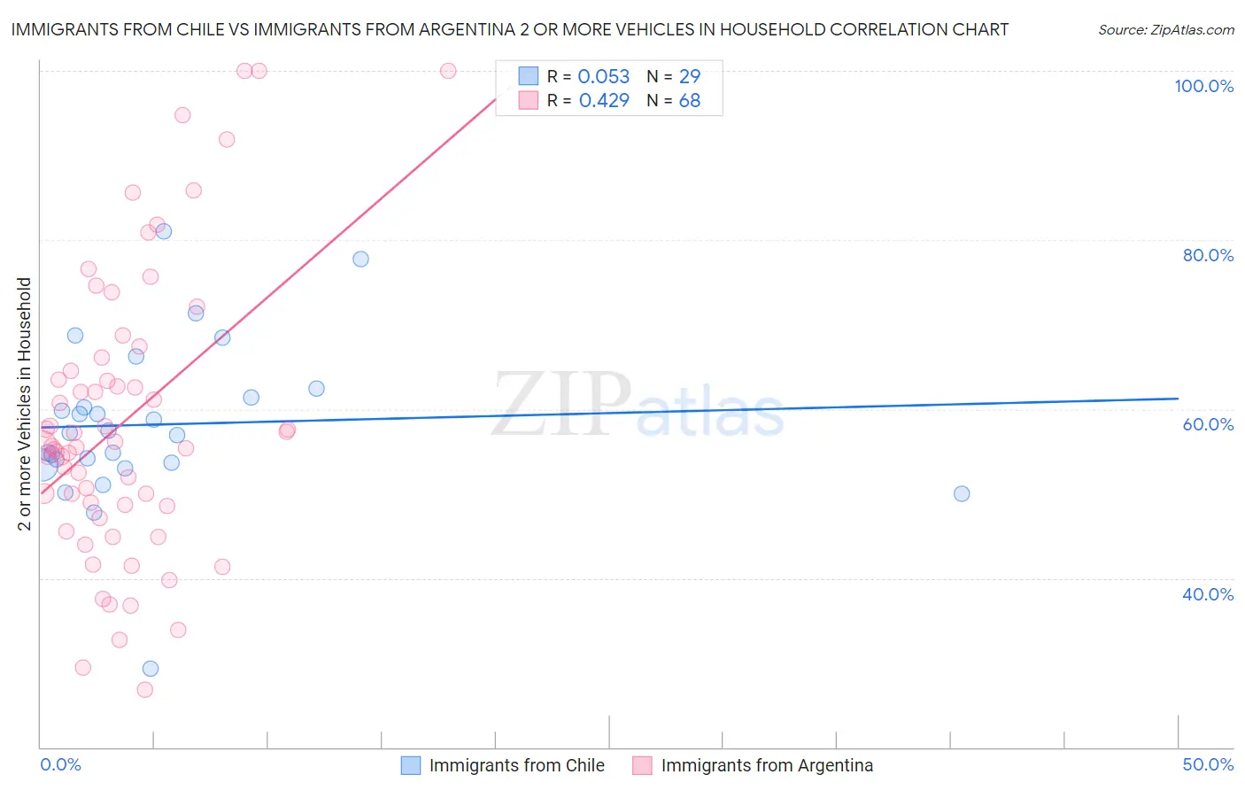 Immigrants from Chile vs Immigrants from Argentina 2 or more Vehicles in Household