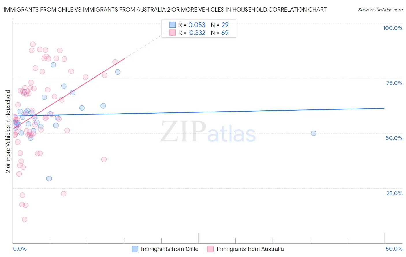 Immigrants from Chile vs Immigrants from Australia 2 or more Vehicles in Household