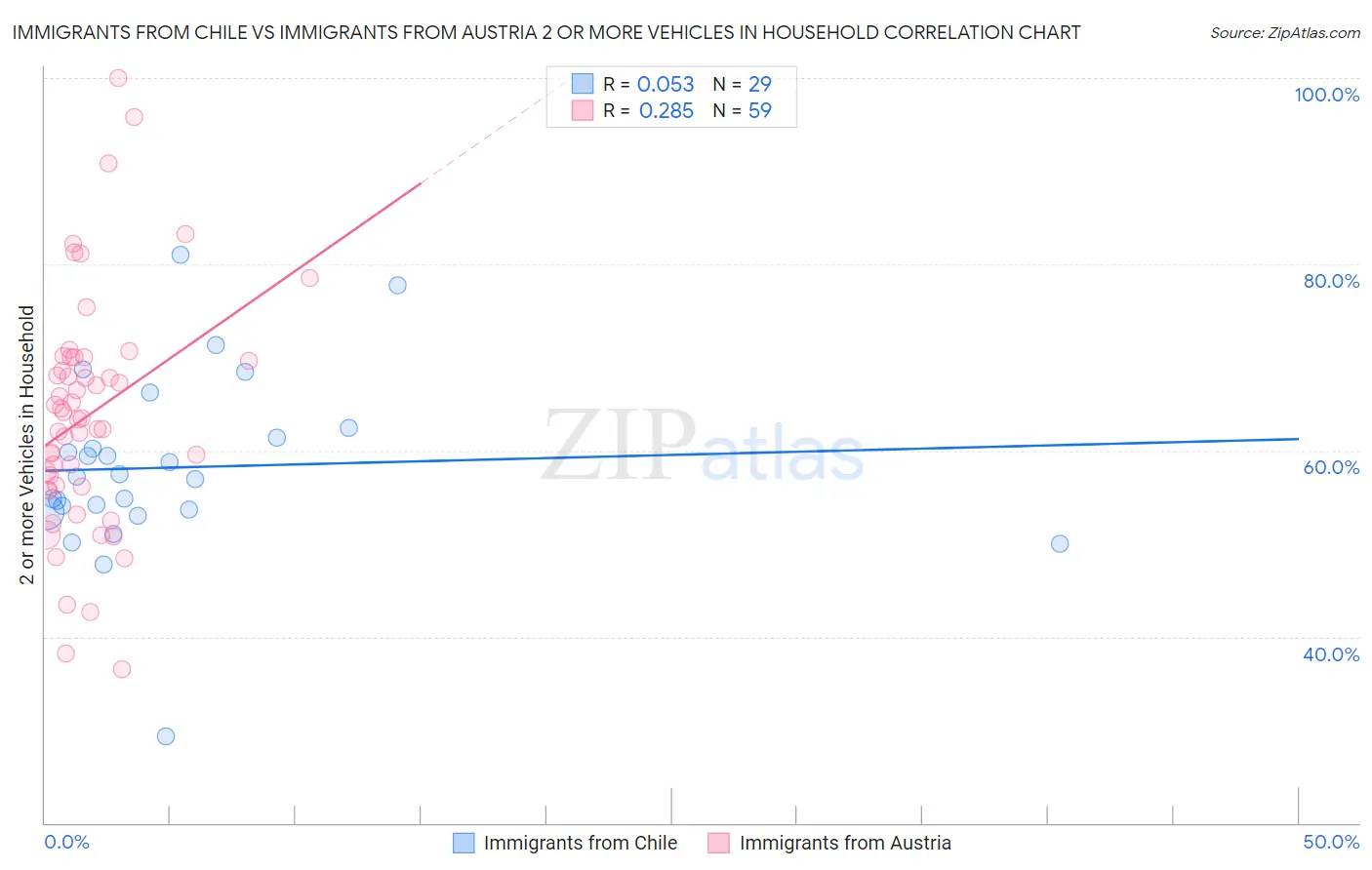 Immigrants from Chile vs Immigrants from Austria 2 or more Vehicles in Household