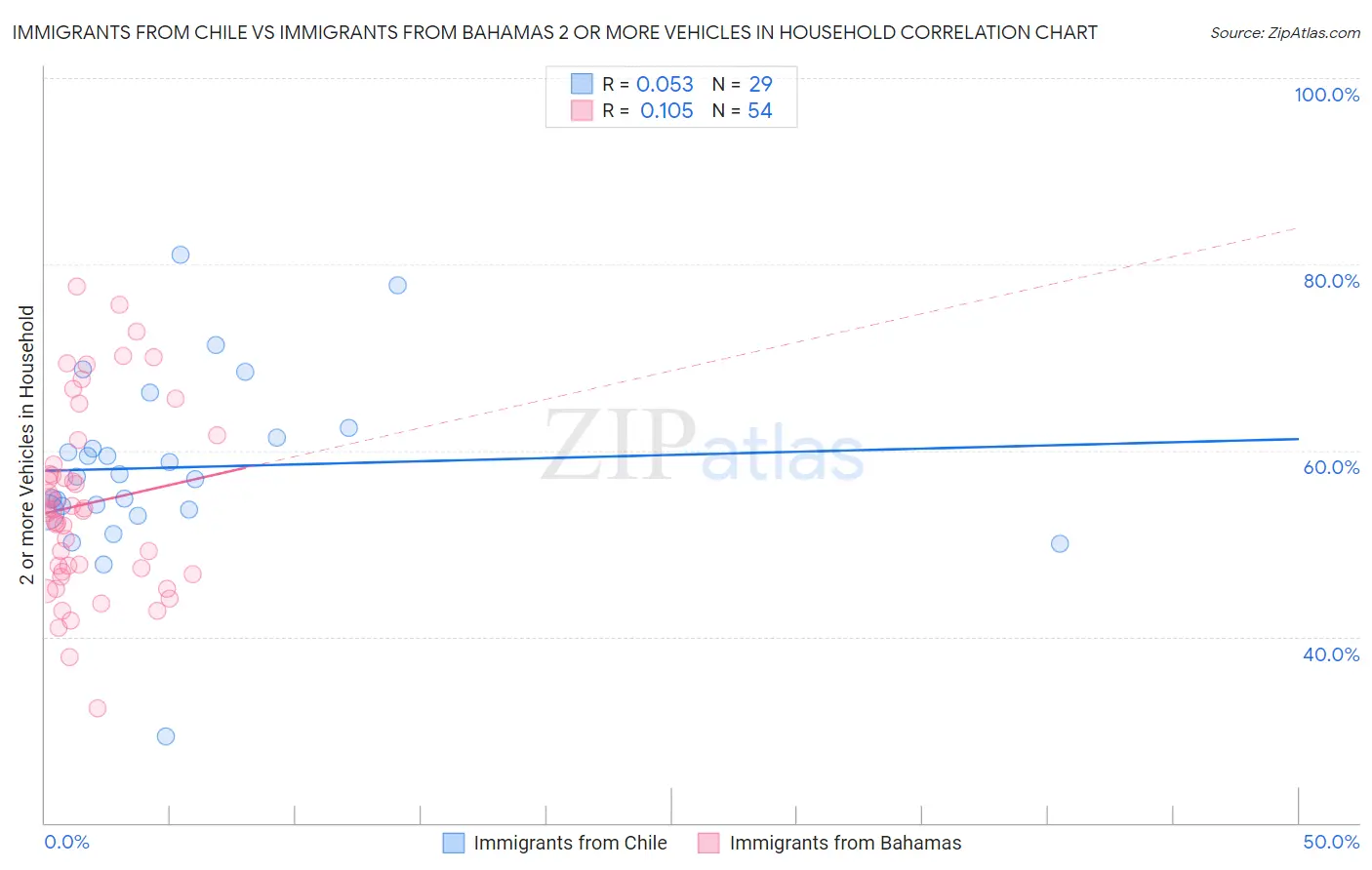 Immigrants from Chile vs Immigrants from Bahamas 2 or more Vehicles in Household