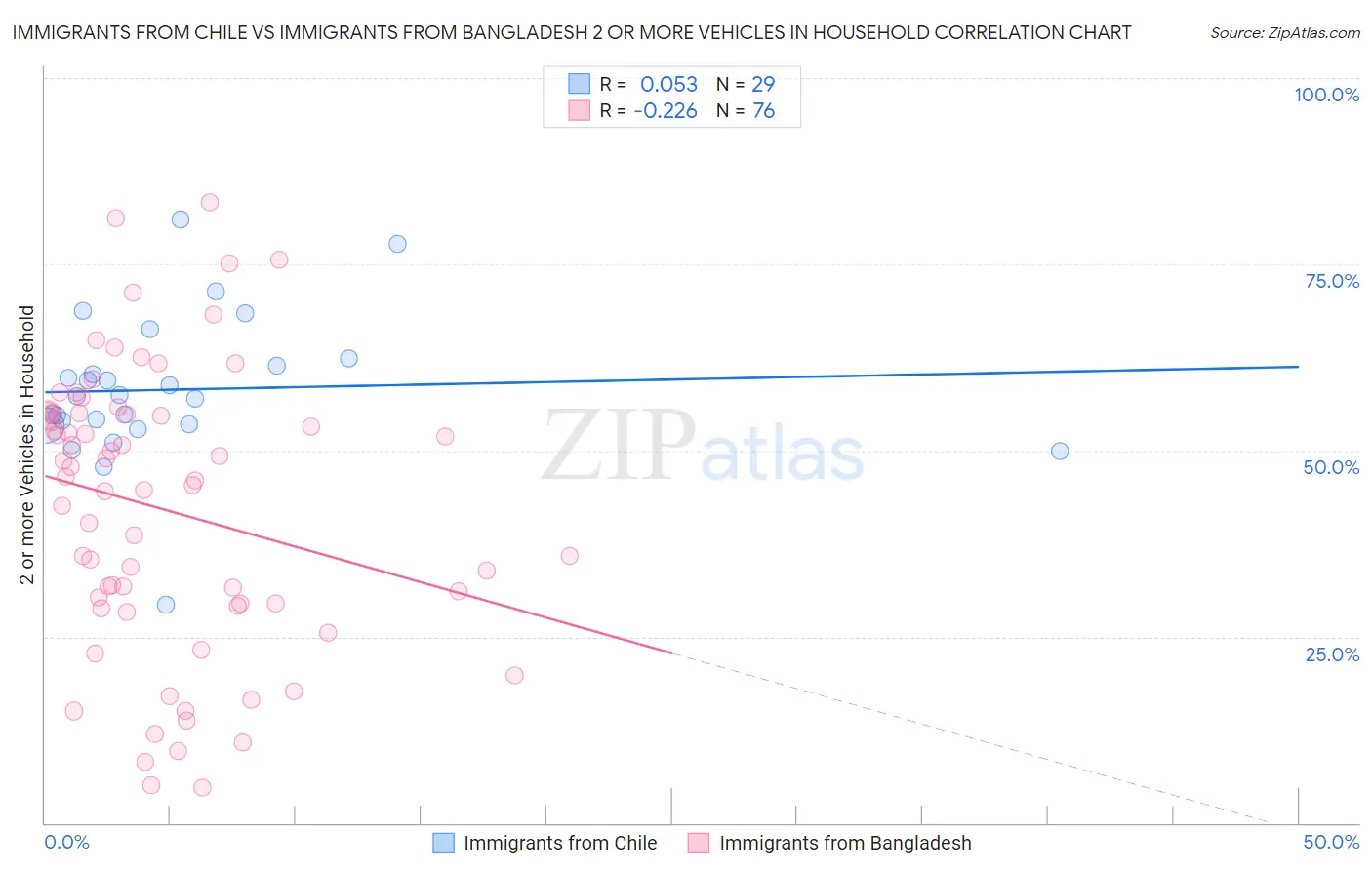 Immigrants from Chile vs Immigrants from Bangladesh 2 or more Vehicles in Household