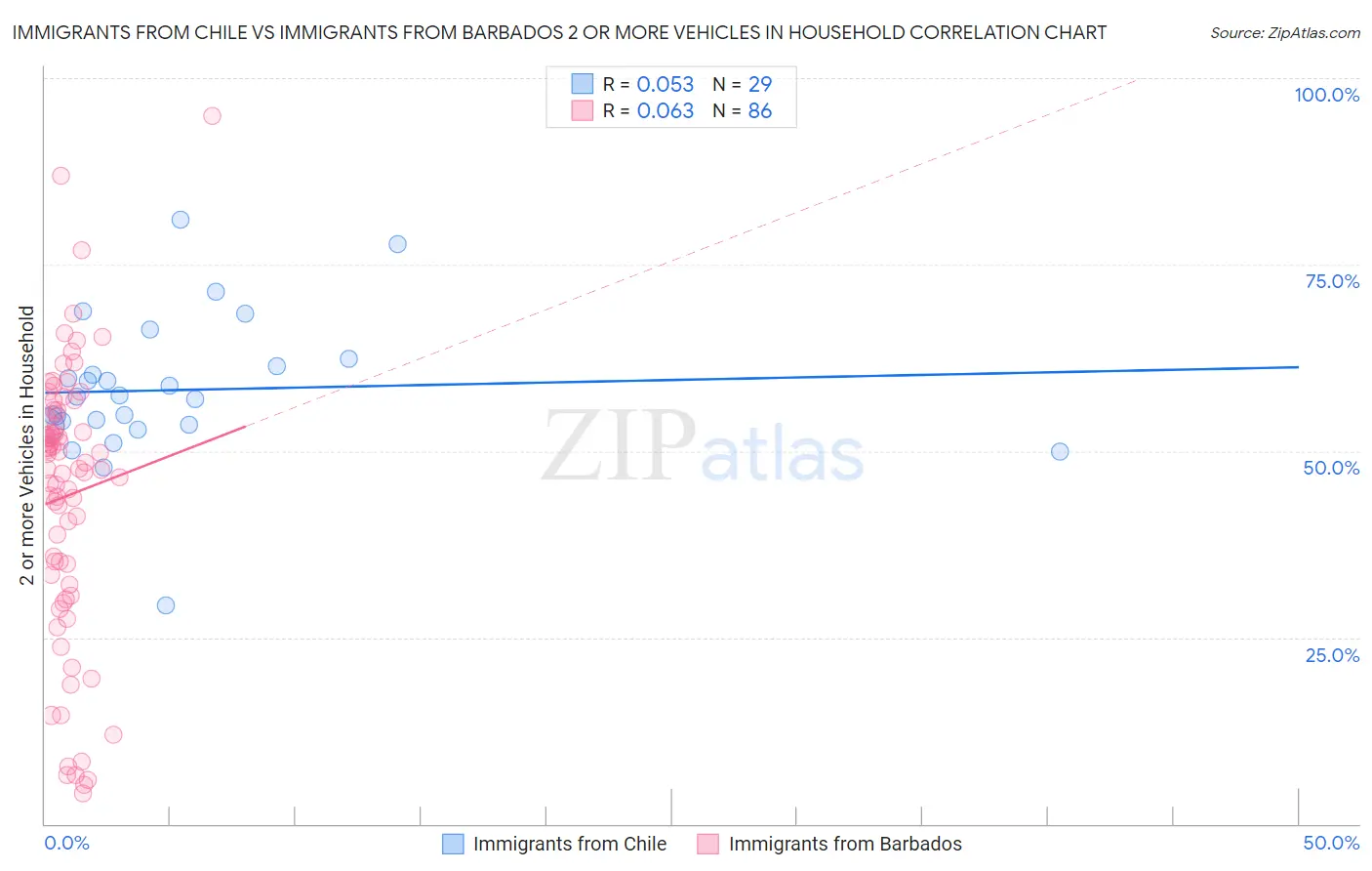 Immigrants from Chile vs Immigrants from Barbados 2 or more Vehicles in Household