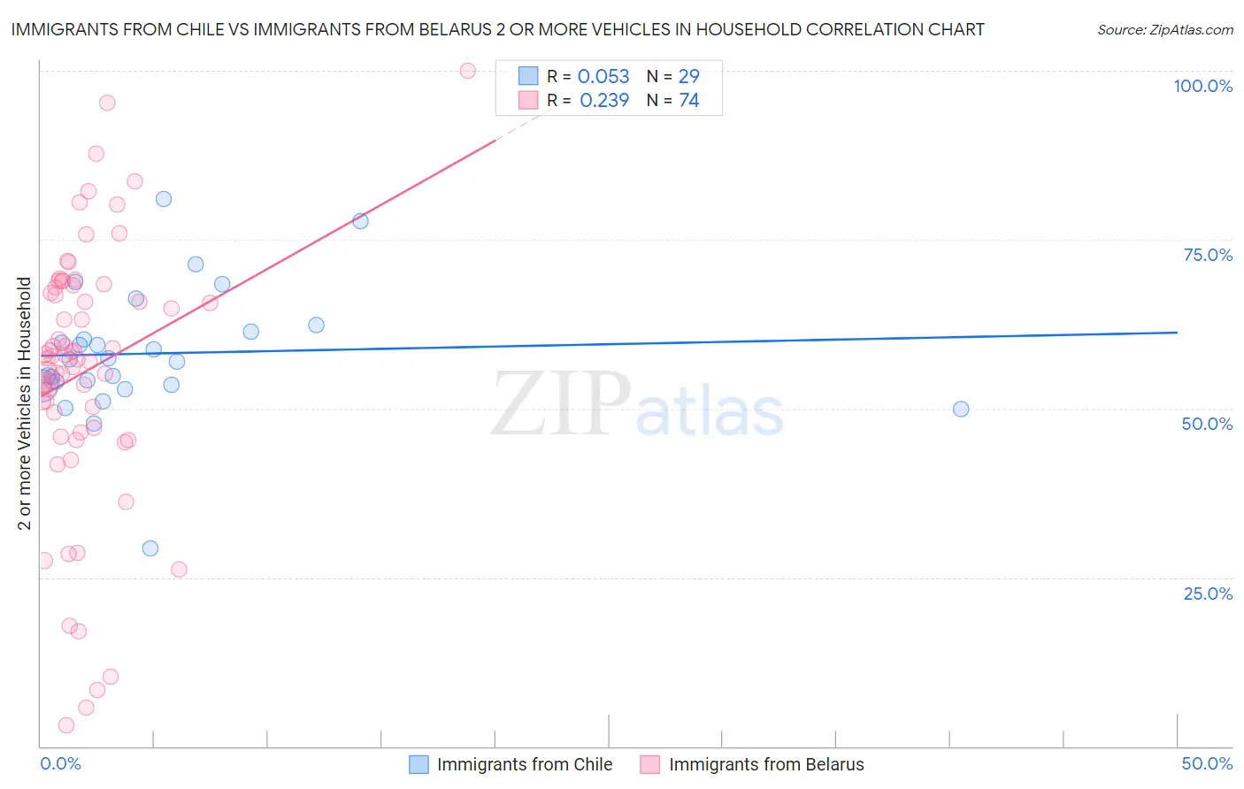 Immigrants from Chile vs Immigrants from Belarus 2 or more Vehicles in Household