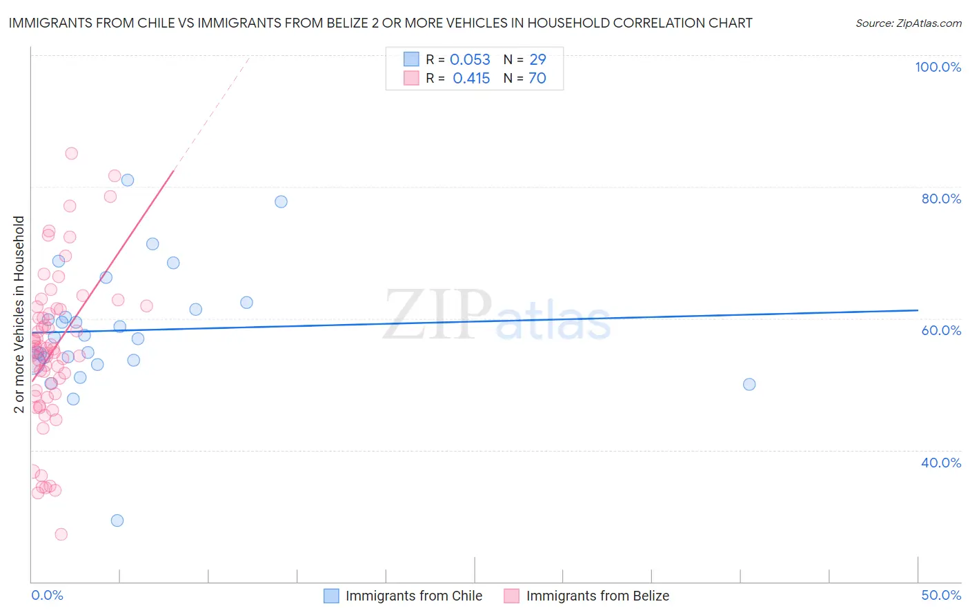 Immigrants from Chile vs Immigrants from Belize 2 or more Vehicles in Household