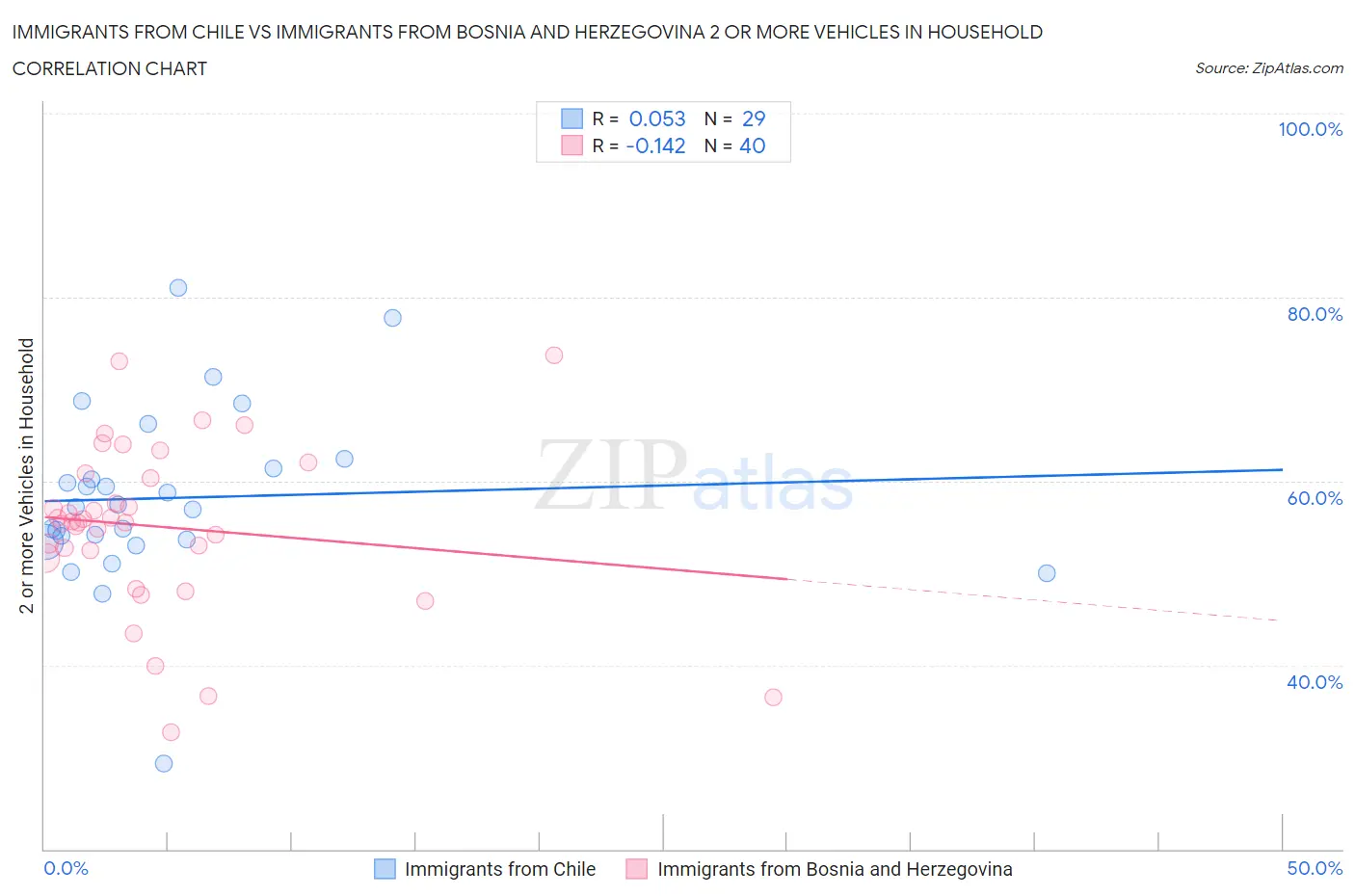 Immigrants from Chile vs Immigrants from Bosnia and Herzegovina 2 or more Vehicles in Household