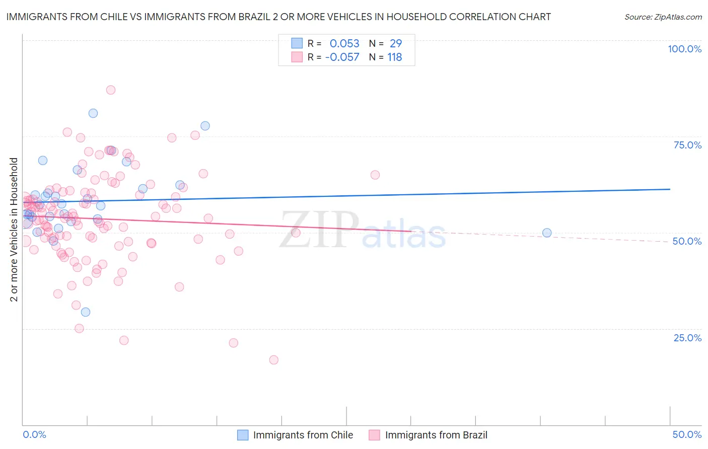 Immigrants from Chile vs Immigrants from Brazil 2 or more Vehicles in Household